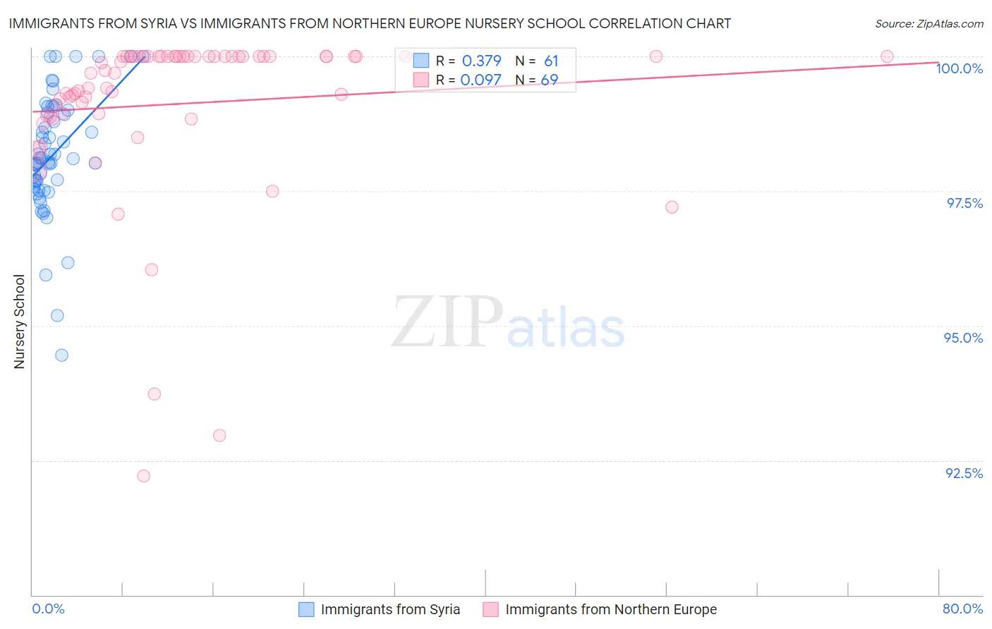 Immigrants from Syria vs Immigrants from Northern Europe Nursery School