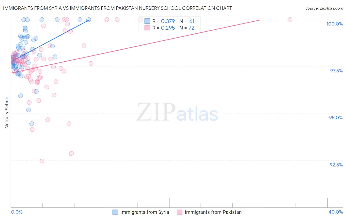 Immigrants from Syria vs Immigrants from Pakistan Nursery School