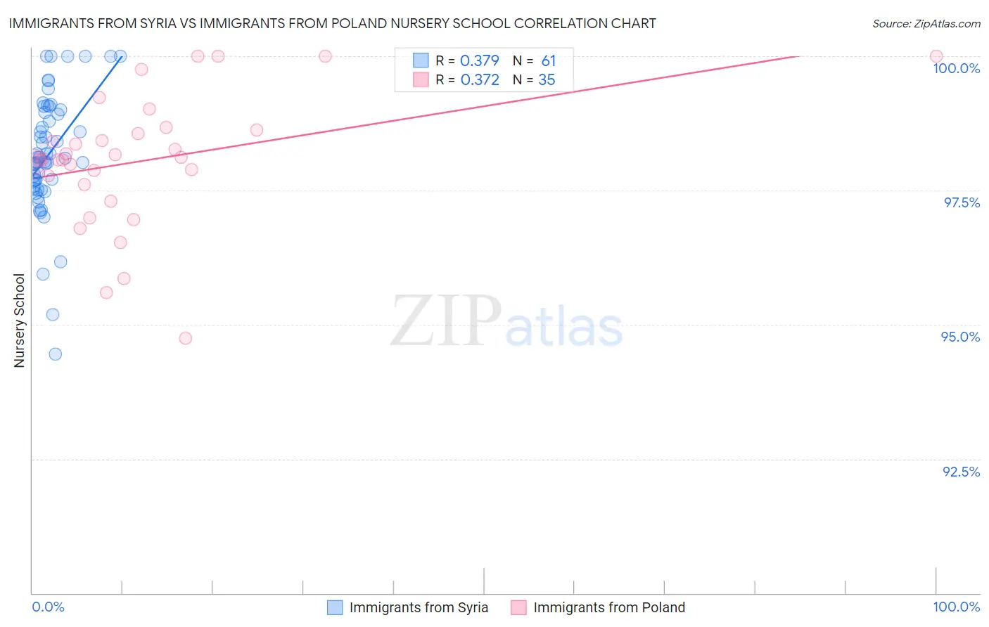 Immigrants from Syria vs Immigrants from Poland Nursery School