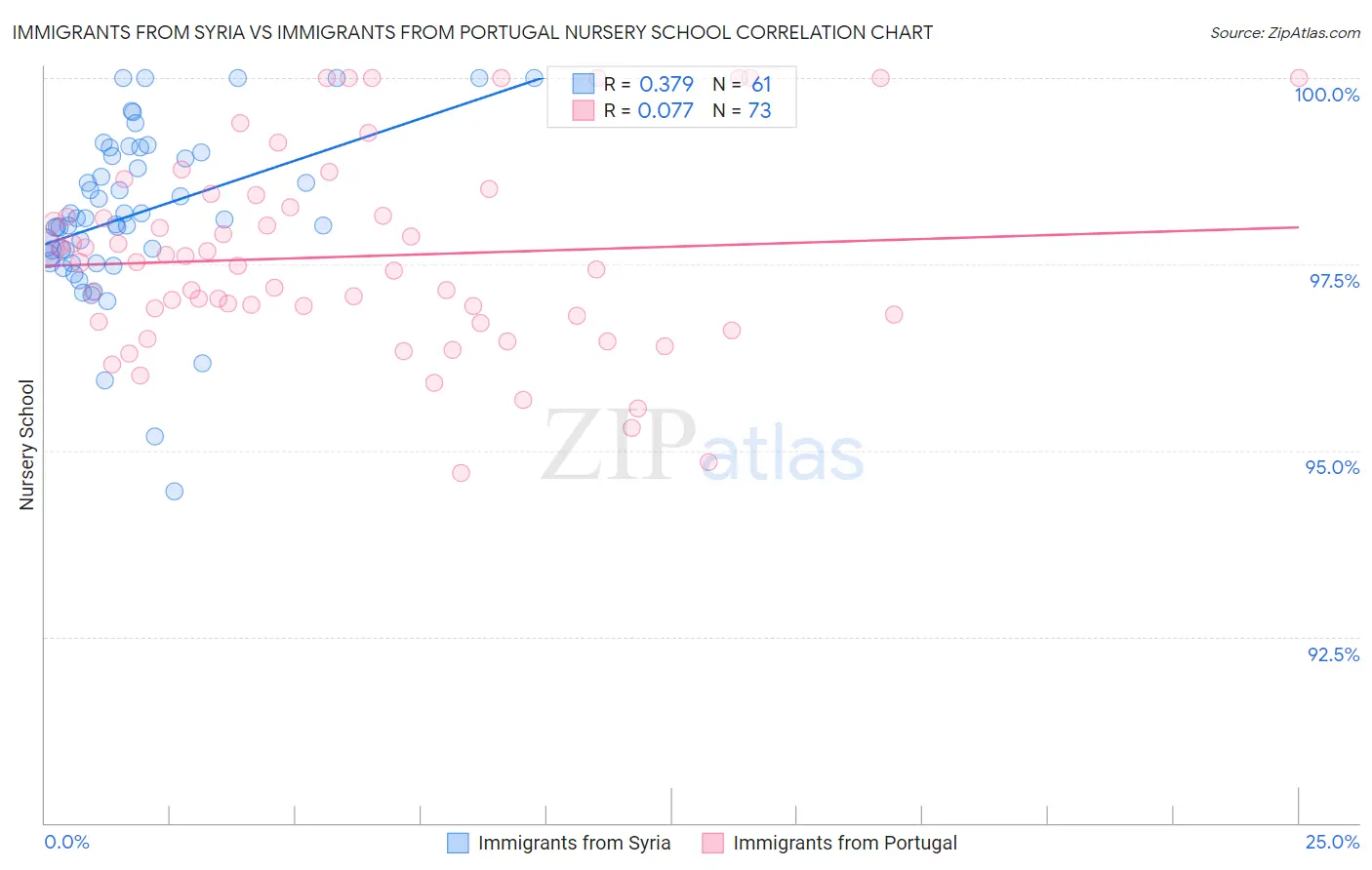 Immigrants from Syria vs Immigrants from Portugal Nursery School