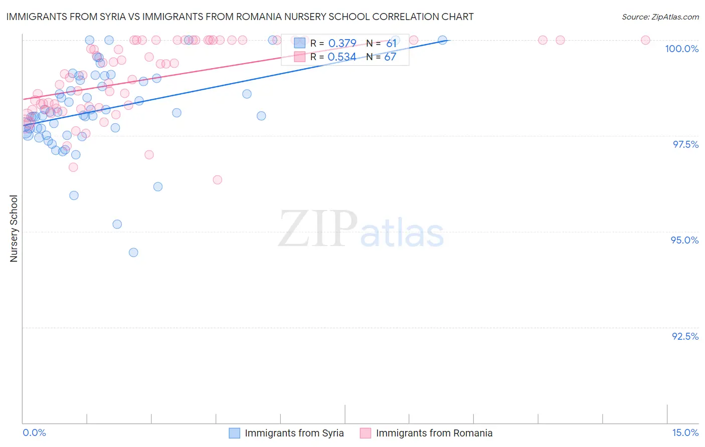 Immigrants from Syria vs Immigrants from Romania Nursery School