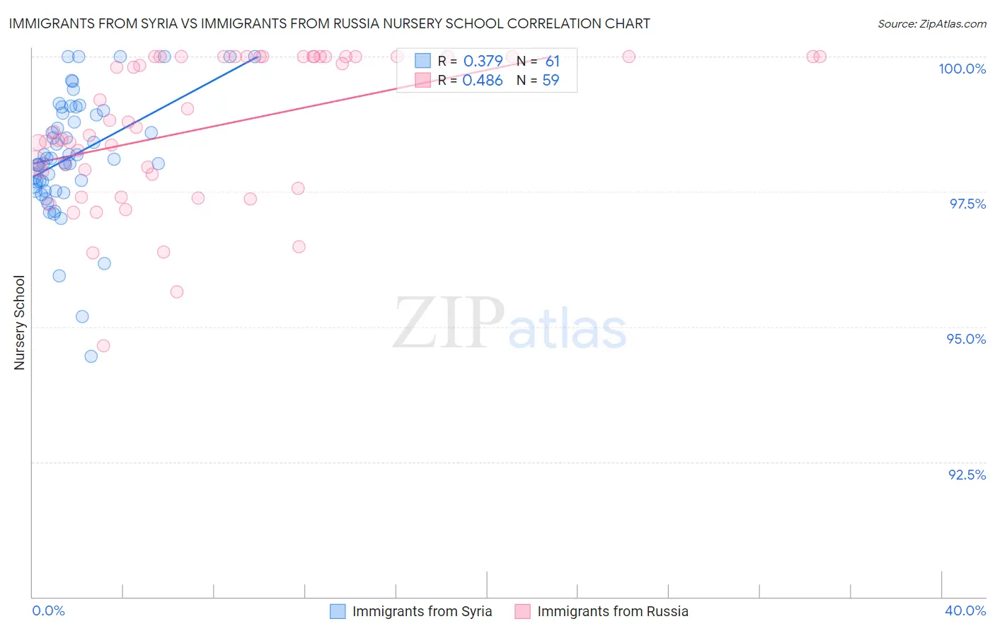 Immigrants from Syria vs Immigrants from Russia Nursery School