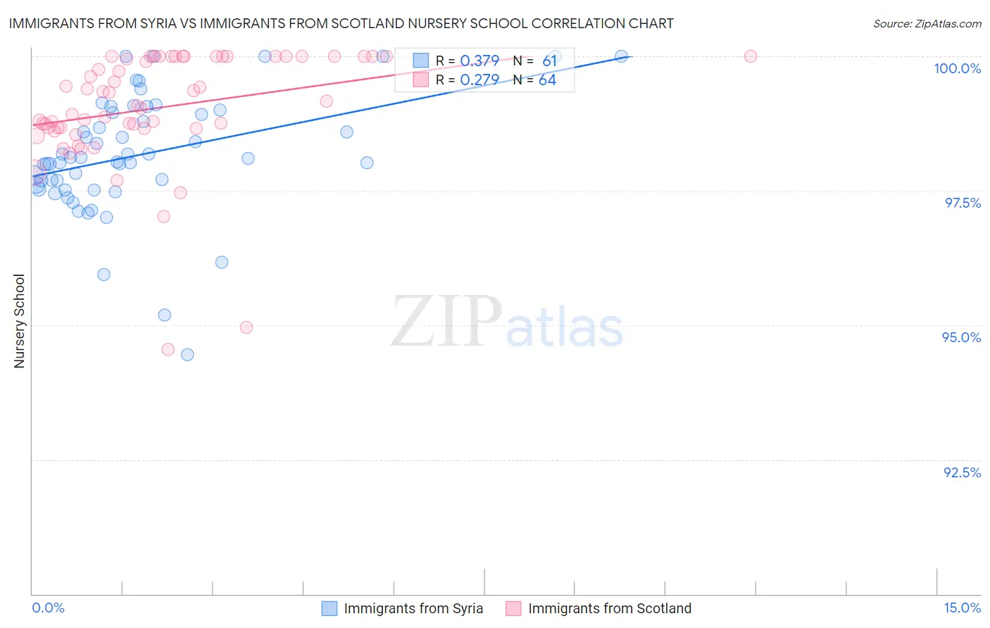 Immigrants from Syria vs Immigrants from Scotland Nursery School