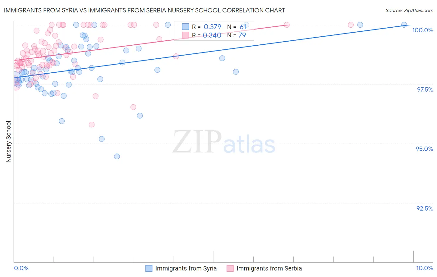Immigrants from Syria vs Immigrants from Serbia Nursery School