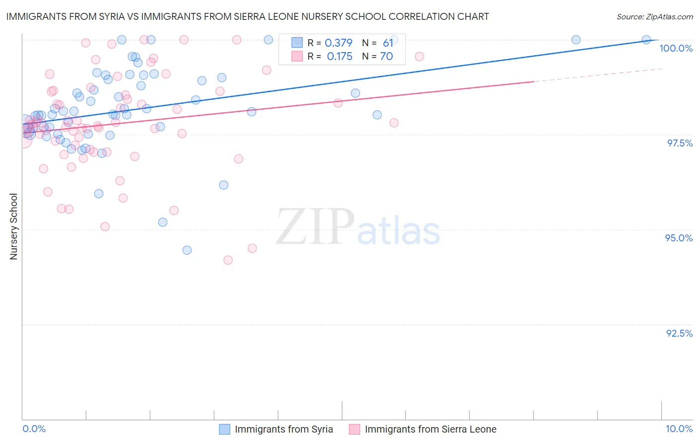 Immigrants from Syria vs Immigrants from Sierra Leone Nursery School