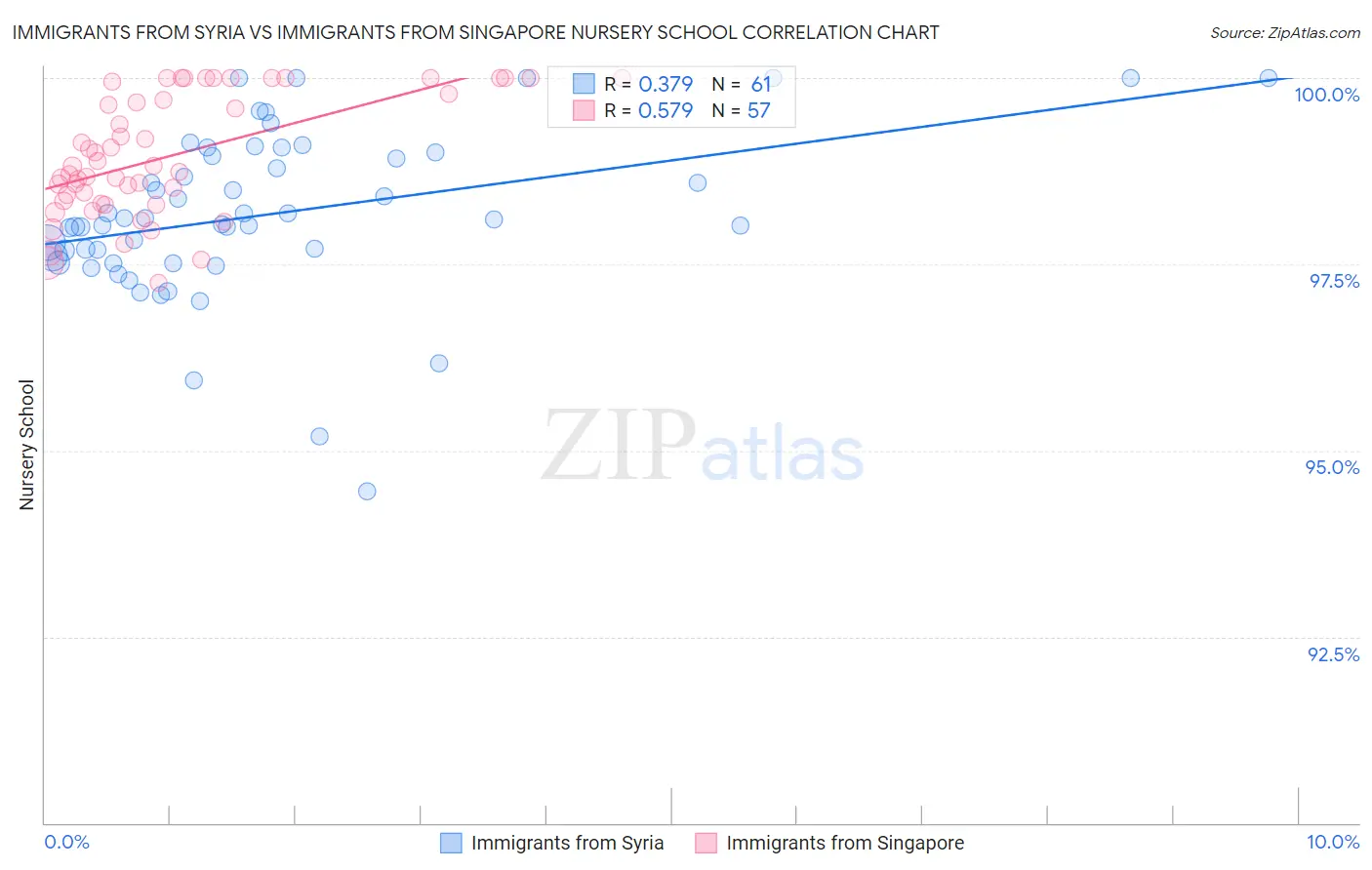 Immigrants from Syria vs Immigrants from Singapore Nursery School