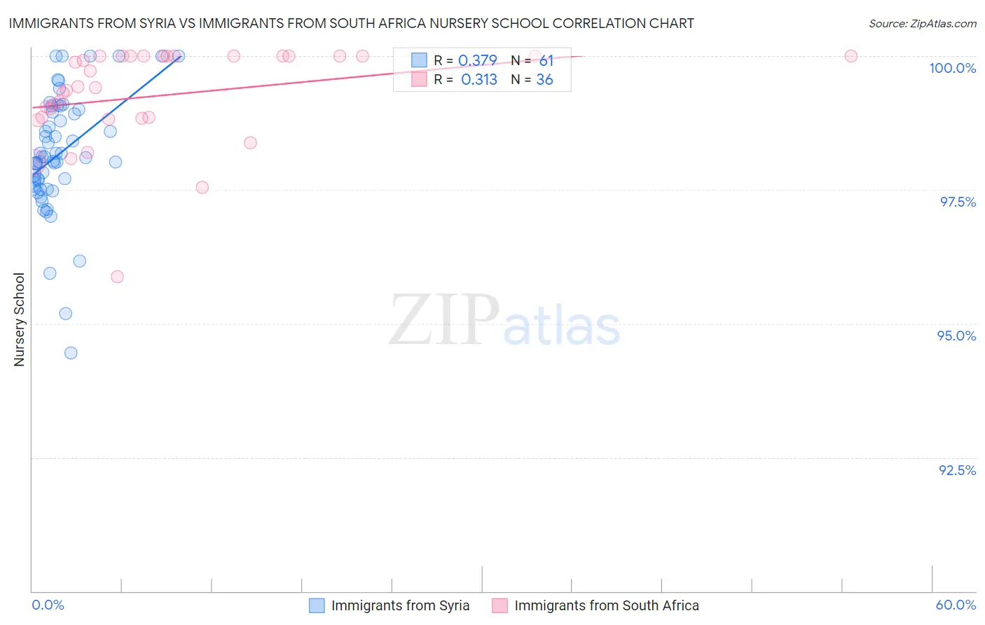 Immigrants from Syria vs Immigrants from South Africa Nursery School