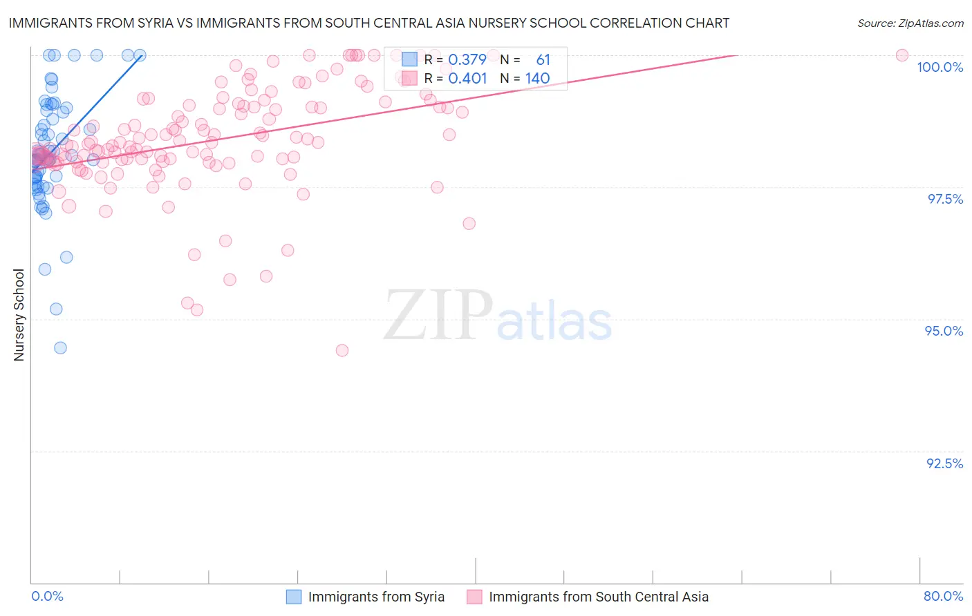 Immigrants from Syria vs Immigrants from South Central Asia Nursery School