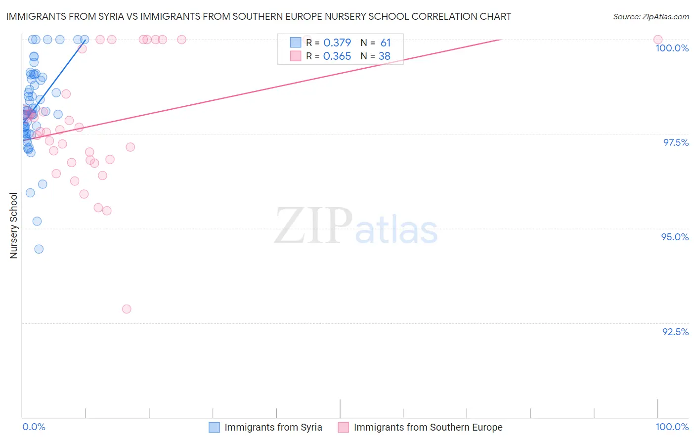 Immigrants from Syria vs Immigrants from Southern Europe Nursery School