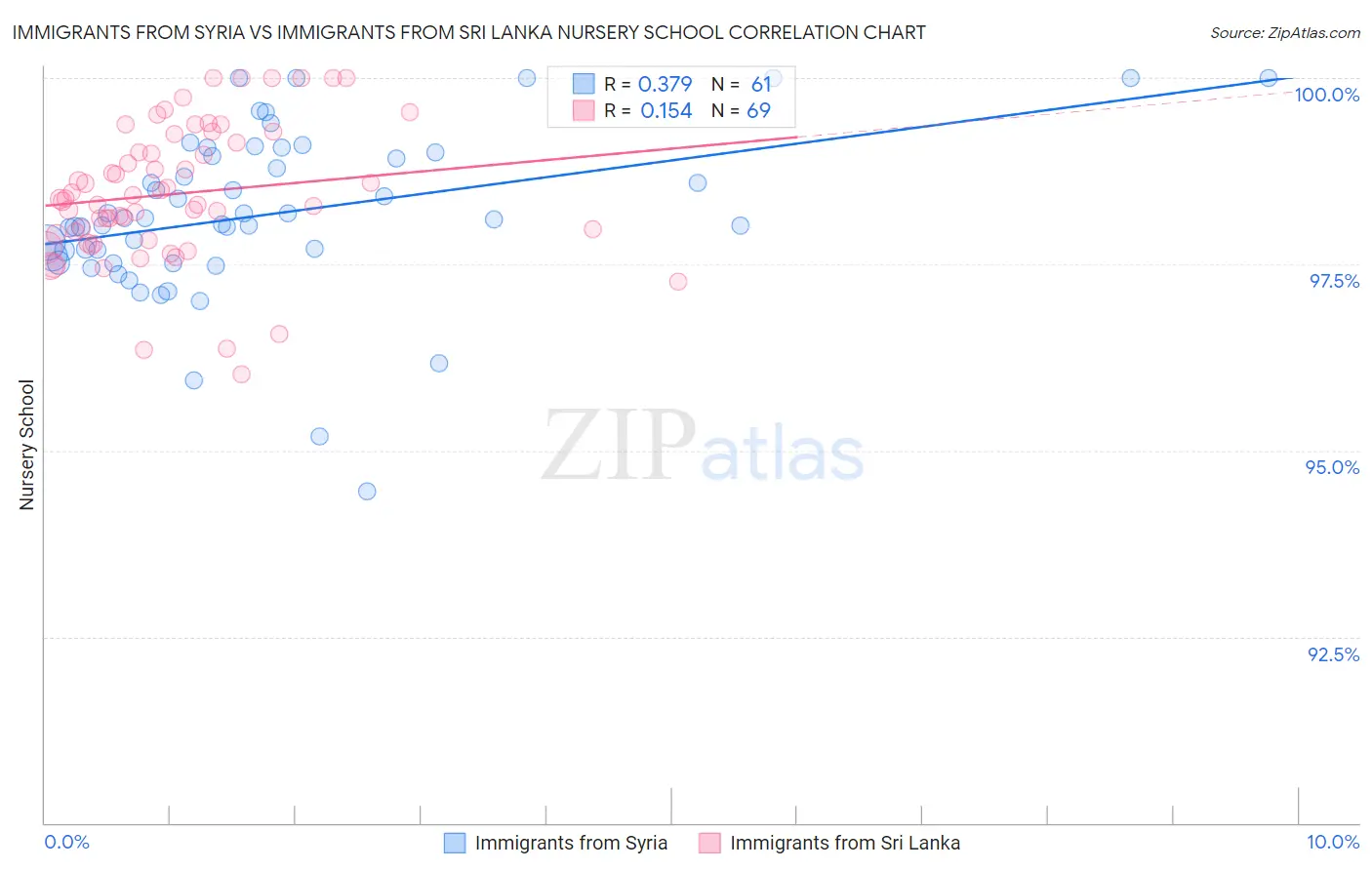 Immigrants from Syria vs Immigrants from Sri Lanka Nursery School