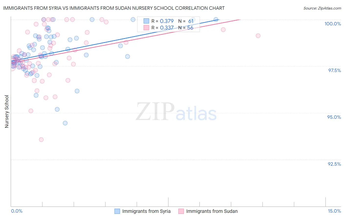 Immigrants from Syria vs Immigrants from Sudan Nursery School