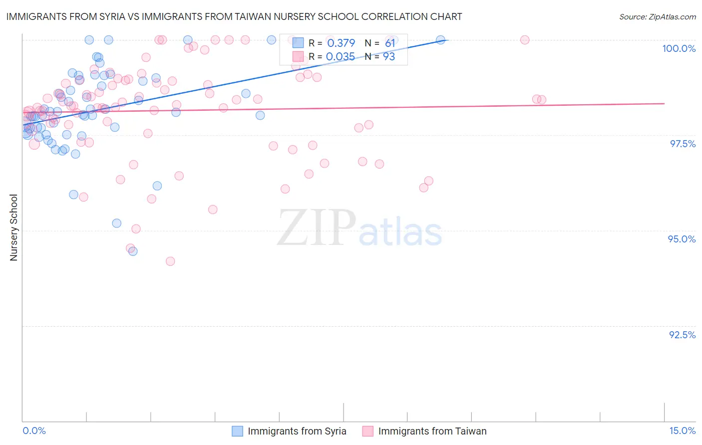 Immigrants from Syria vs Immigrants from Taiwan Nursery School