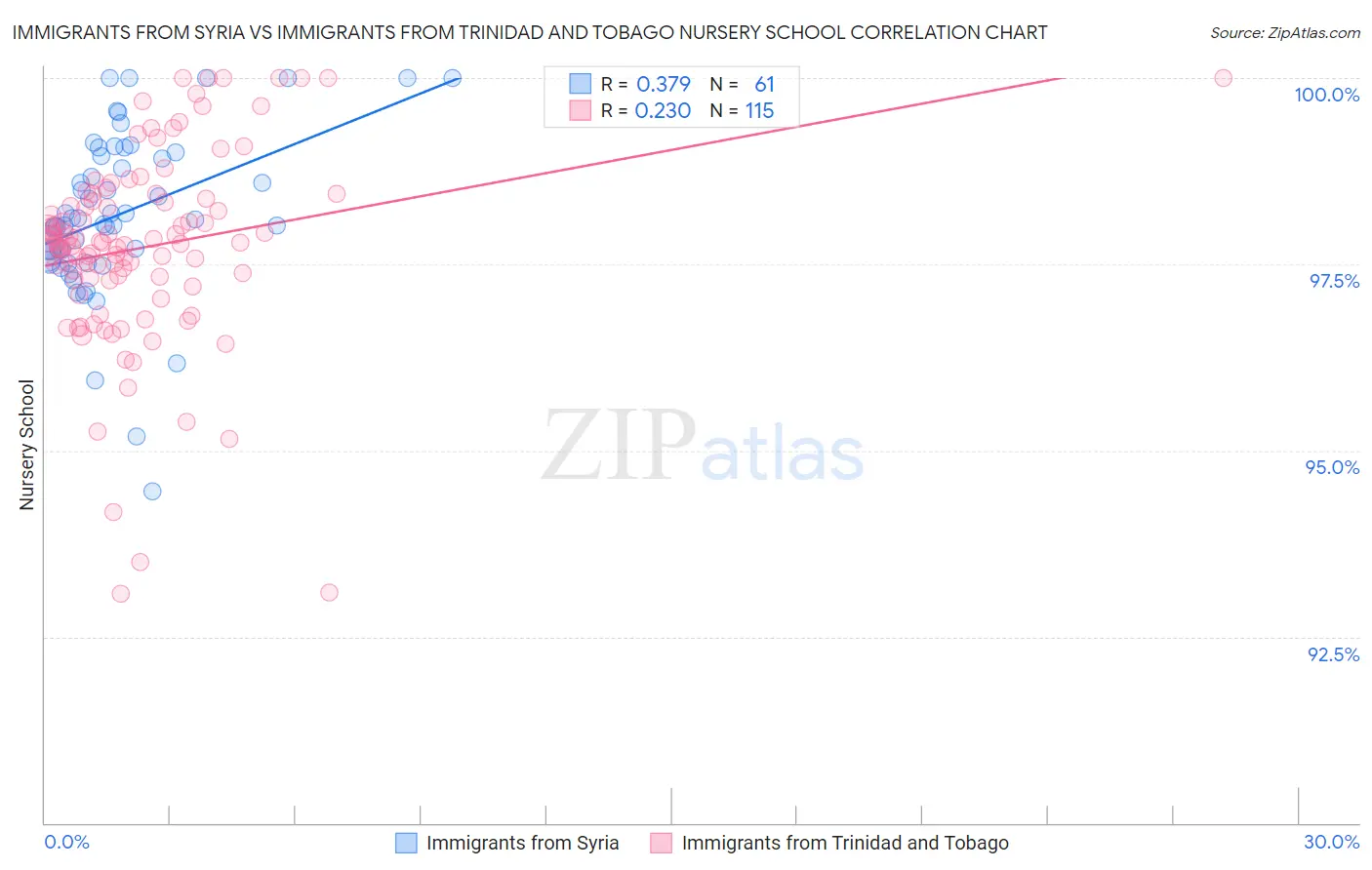 Immigrants from Syria vs Immigrants from Trinidad and Tobago Nursery School