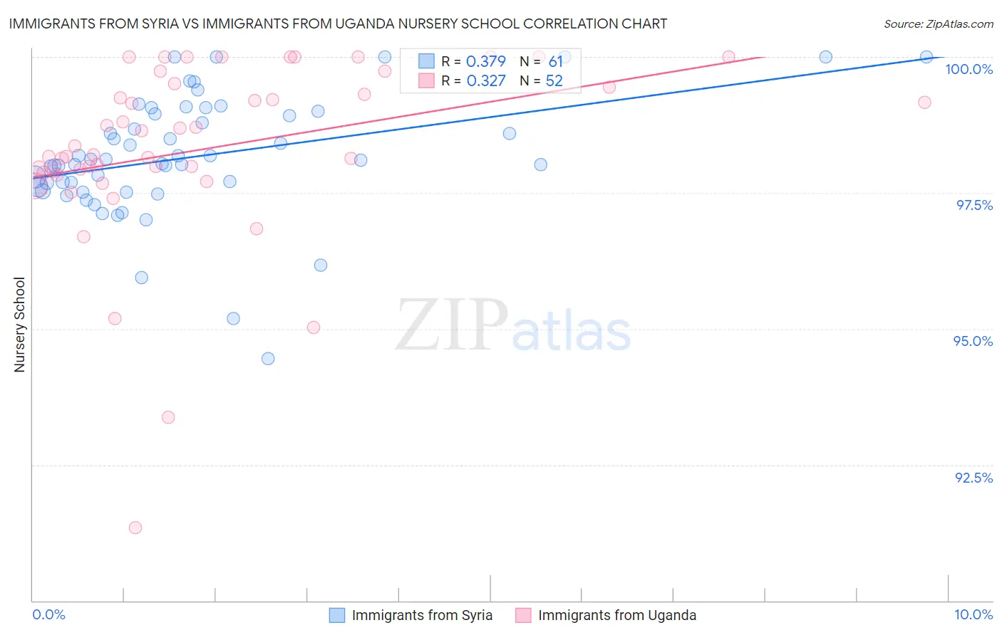 Immigrants from Syria vs Immigrants from Uganda Nursery School
