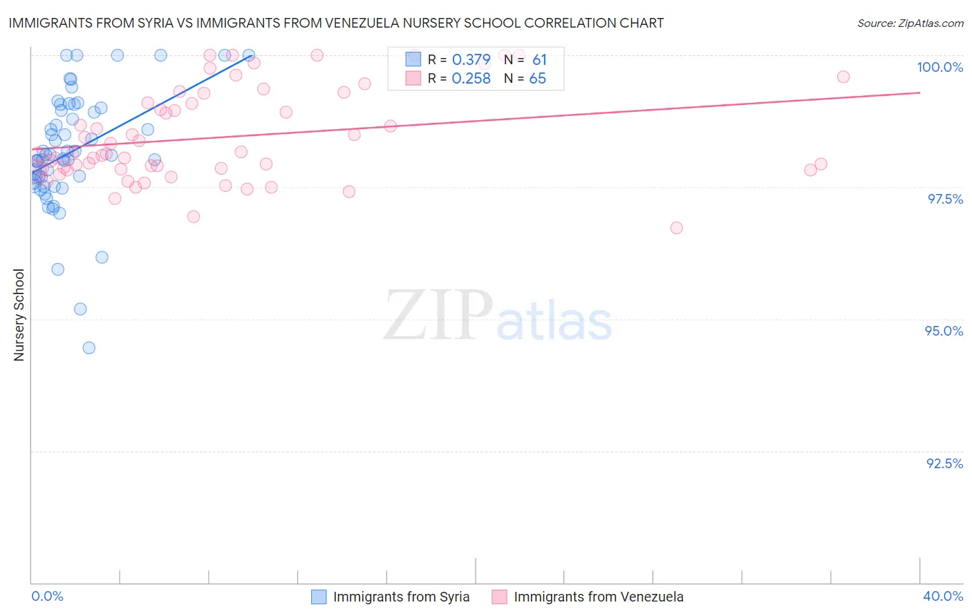 Immigrants from Syria vs Immigrants from Venezuela Nursery School