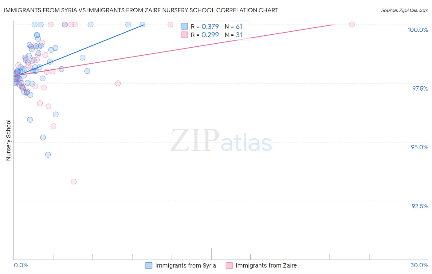 Immigrants from Syria vs Immigrants from Zaire Nursery School