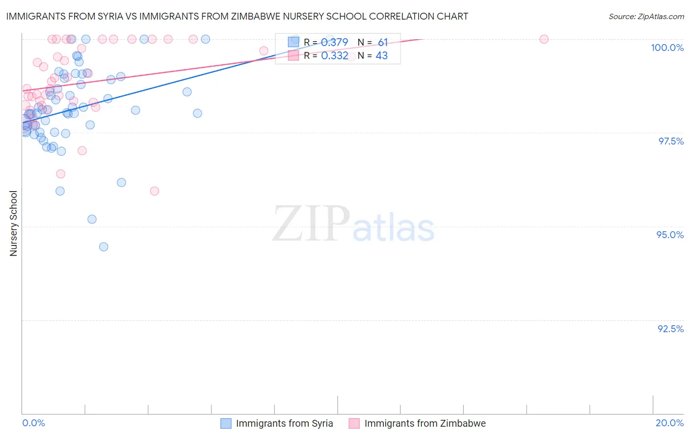 Immigrants from Syria vs Immigrants from Zimbabwe Nursery School