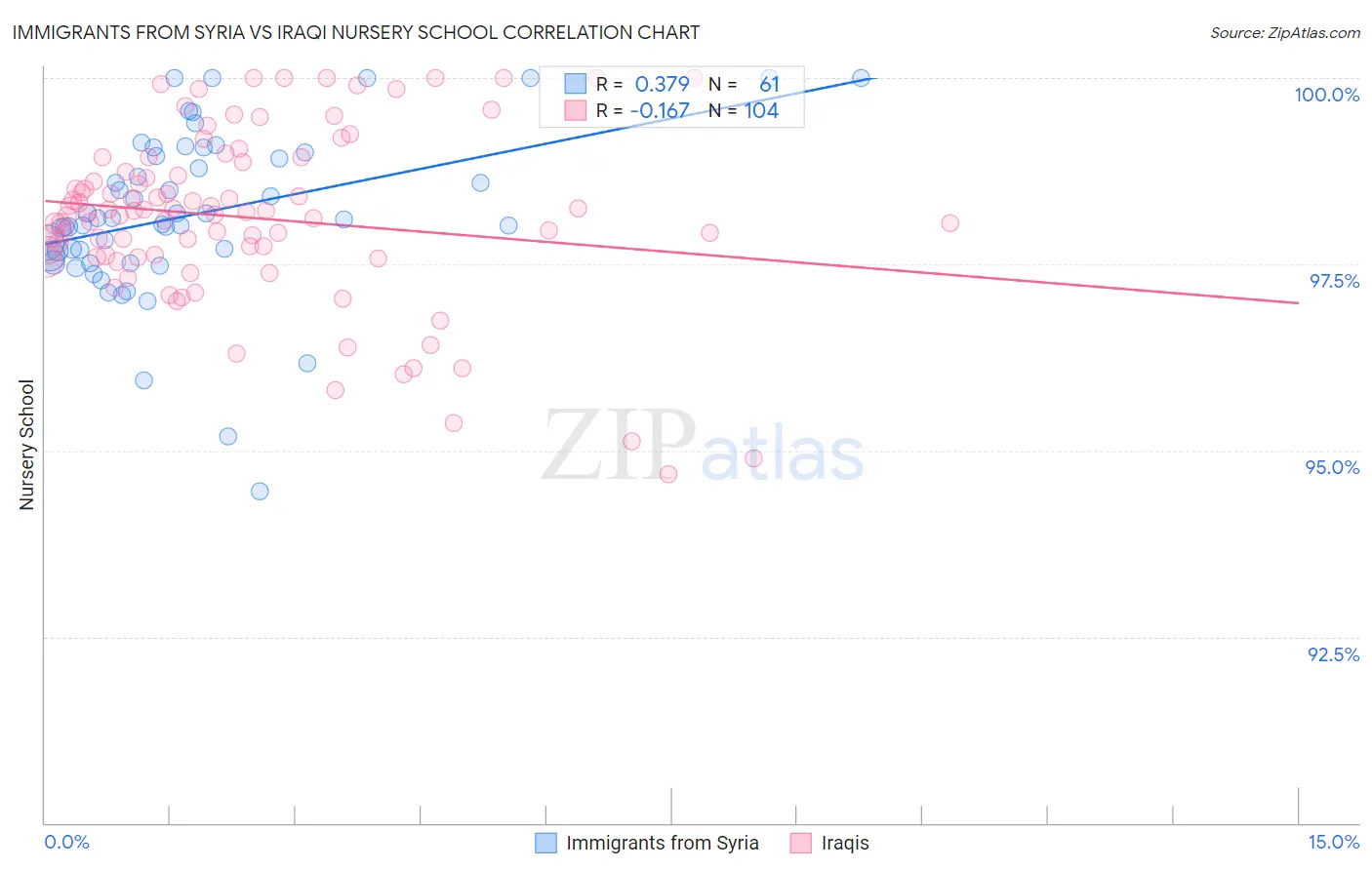Immigrants from Syria vs Iraqi Nursery School