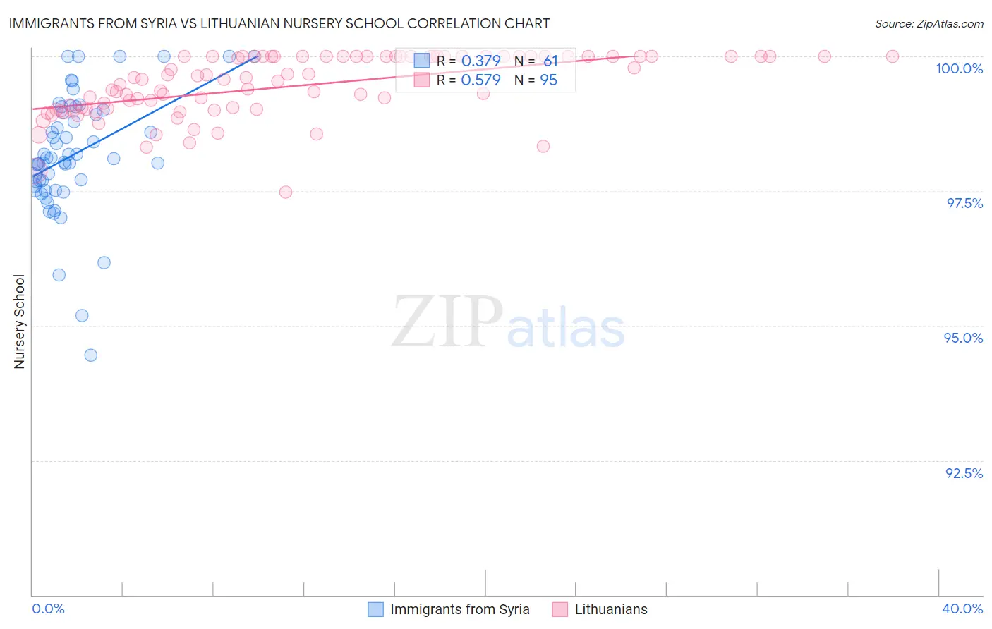 Immigrants from Syria vs Lithuanian Nursery School