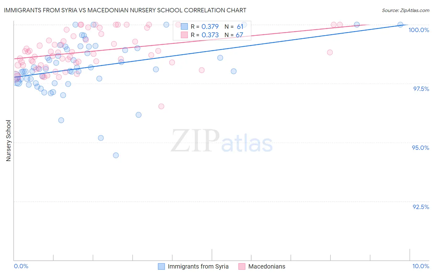 Immigrants from Syria vs Macedonian Nursery School