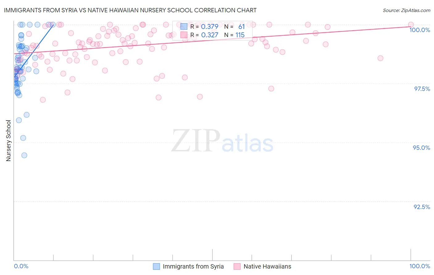 Immigrants from Syria vs Native Hawaiian Nursery School