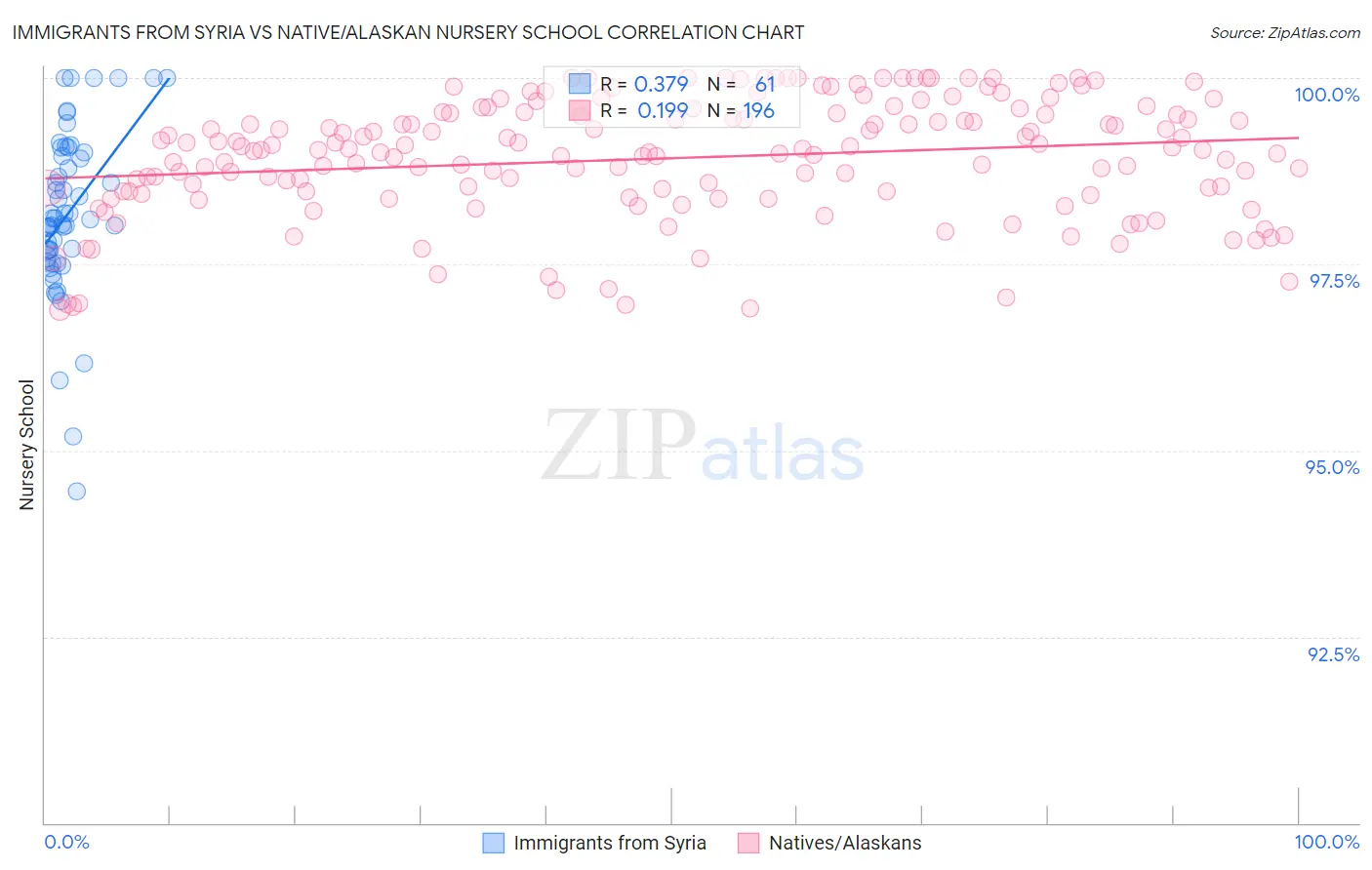 Immigrants from Syria vs Native/Alaskan Nursery School
