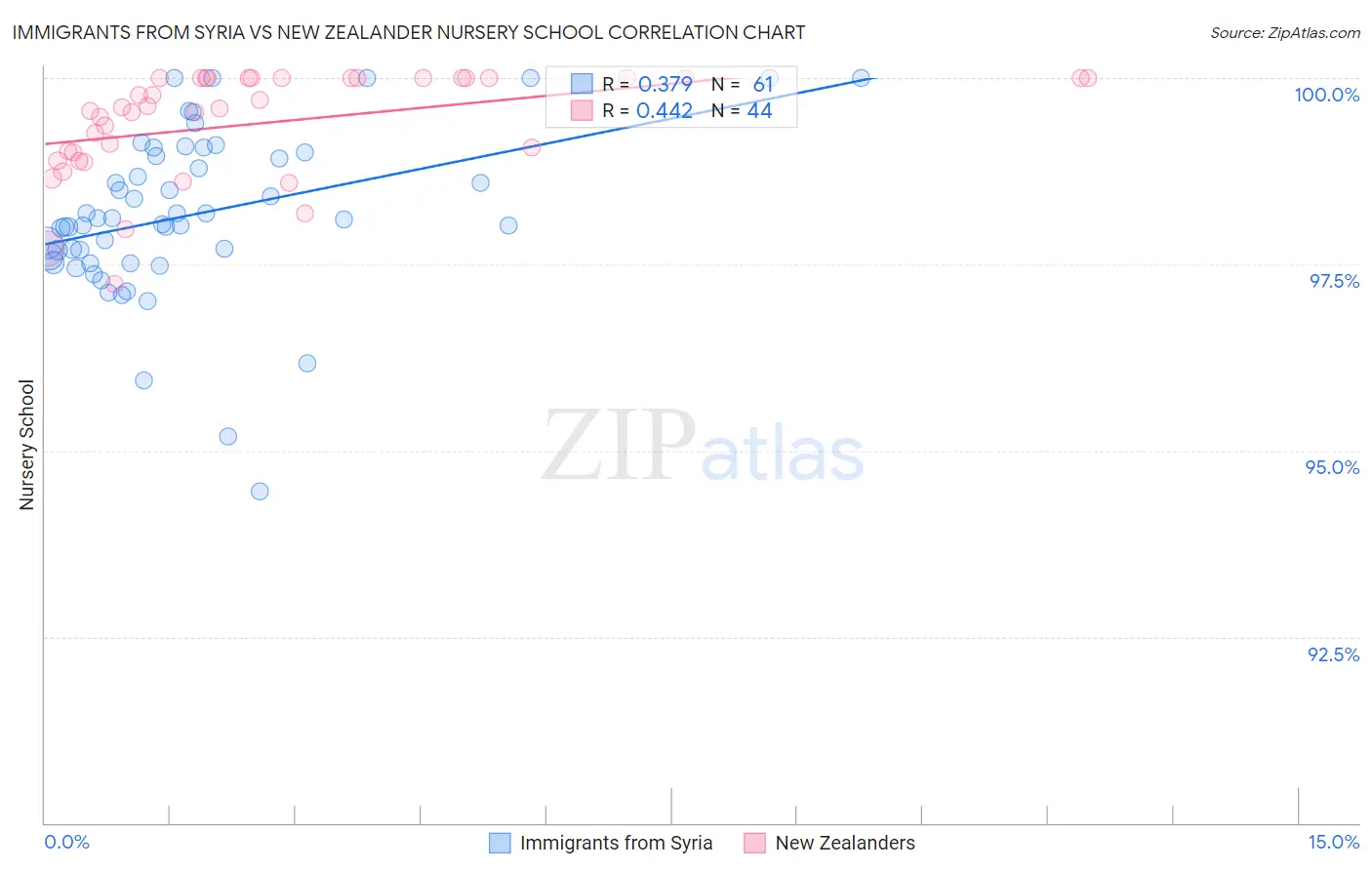 Immigrants from Syria vs New Zealander Nursery School