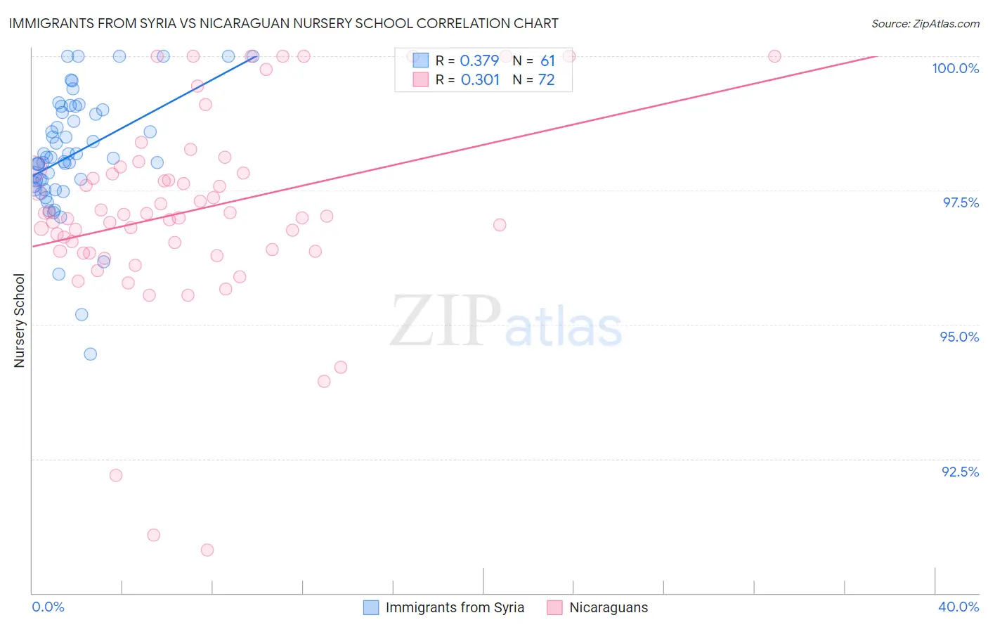 Immigrants from Syria vs Nicaraguan Nursery School