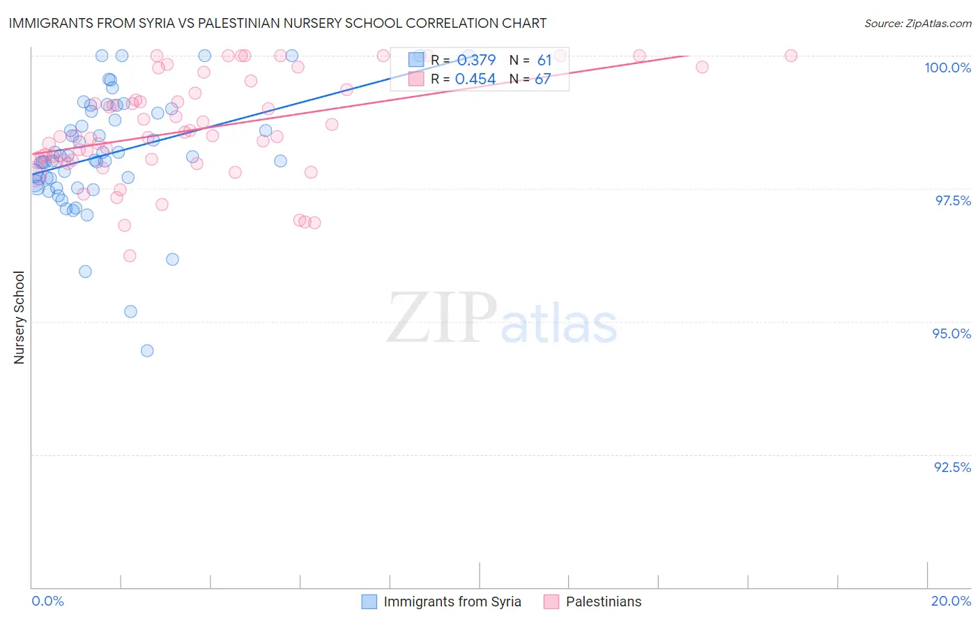 Immigrants from Syria vs Palestinian Nursery School