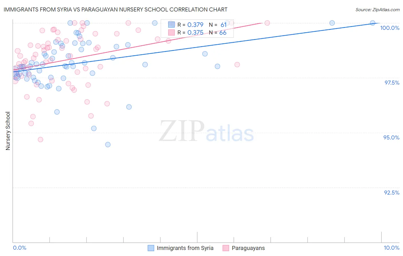 Immigrants from Syria vs Paraguayan Nursery School