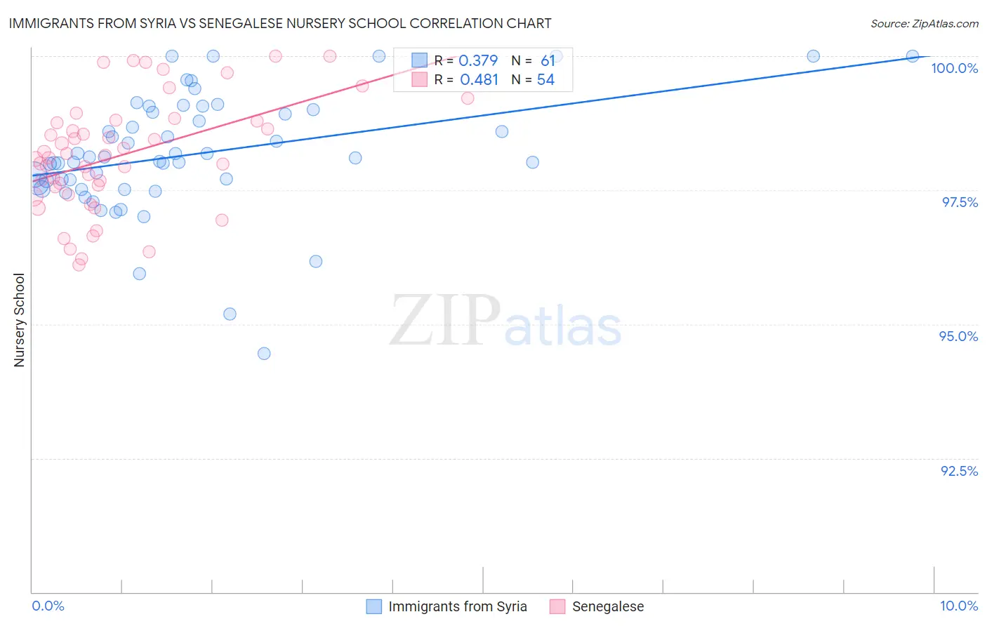 Immigrants from Syria vs Senegalese Nursery School