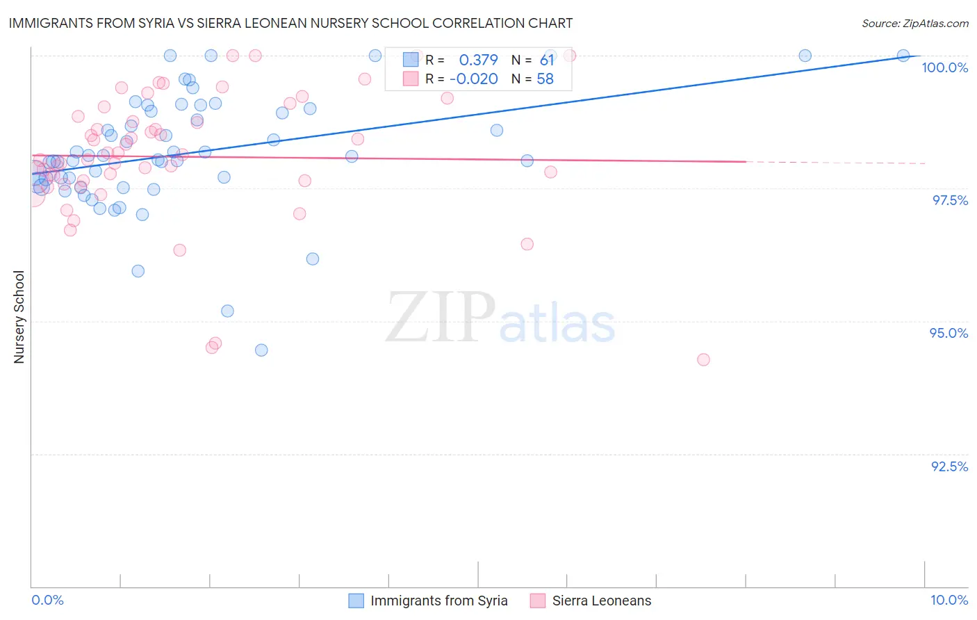 Immigrants from Syria vs Sierra Leonean Nursery School