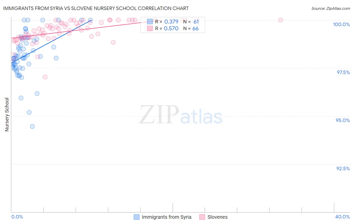 Immigrants from Syria vs Slovene Nursery School