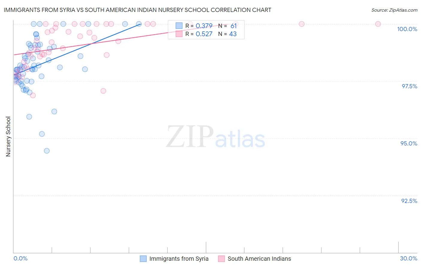 Immigrants from Syria vs South American Indian Nursery School