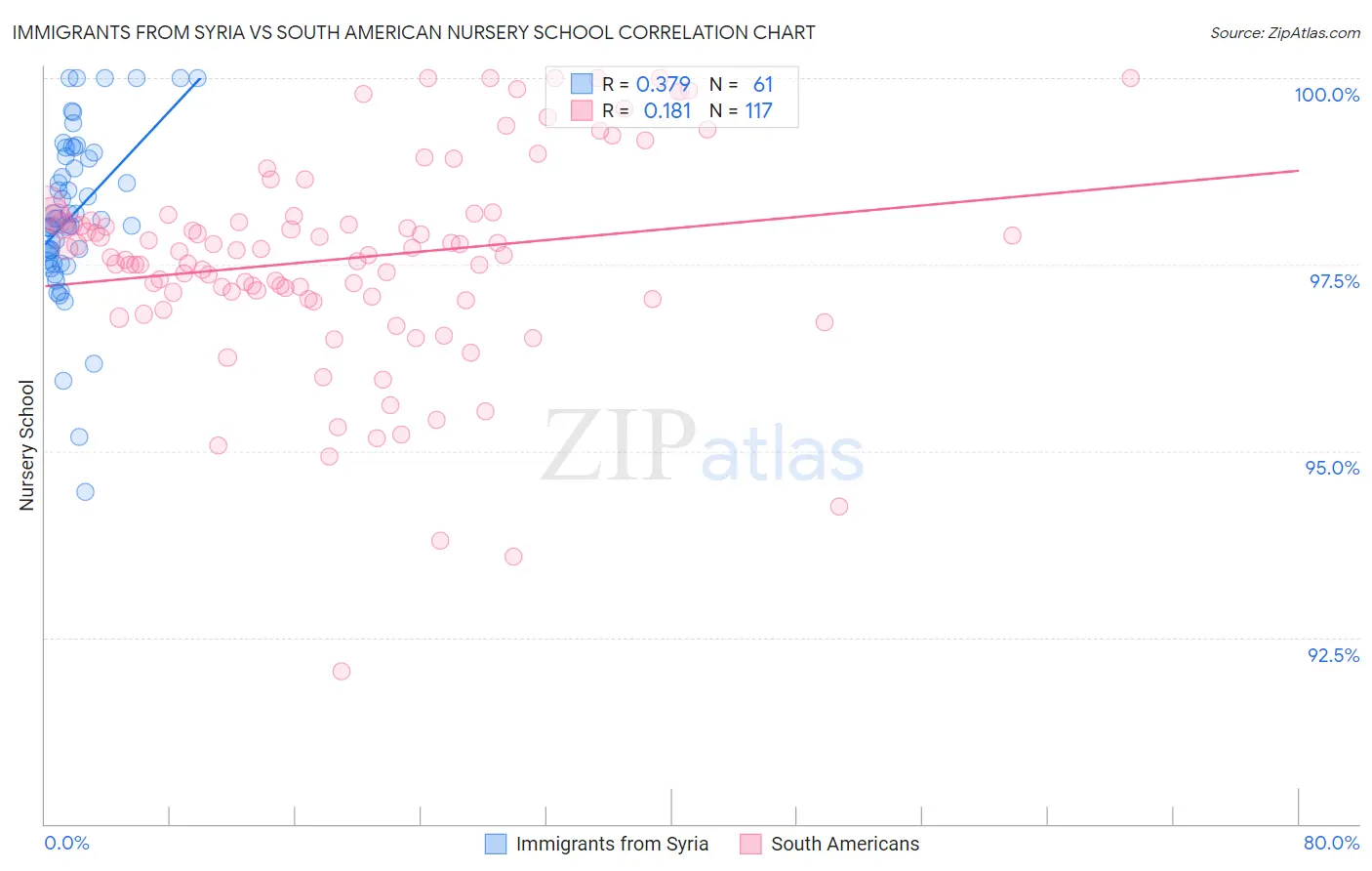 Immigrants from Syria vs South American Nursery School