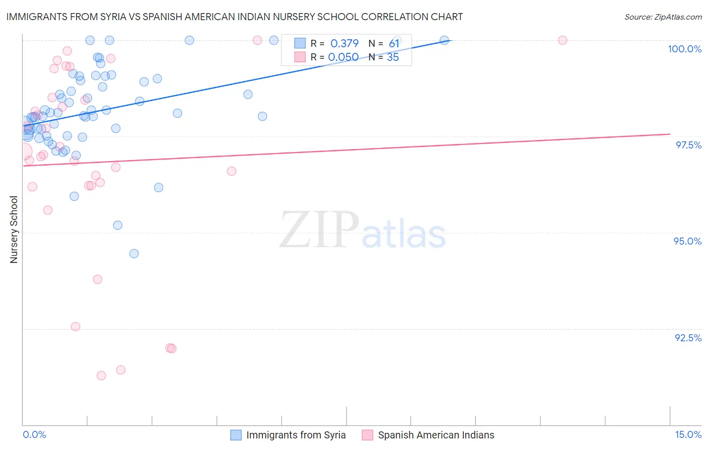 Immigrants from Syria vs Spanish American Indian Nursery School