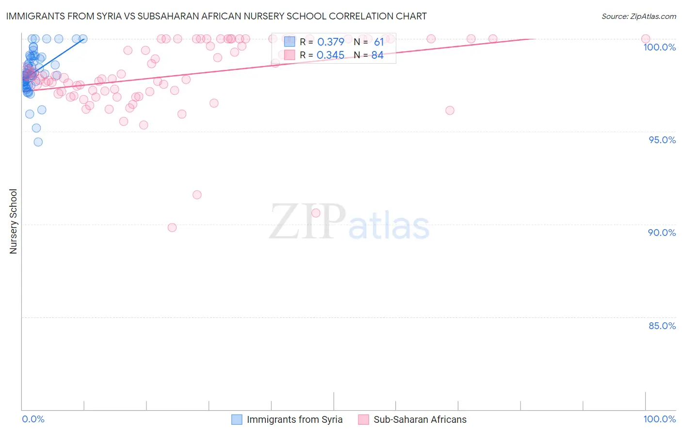Immigrants from Syria vs Subsaharan African Nursery School