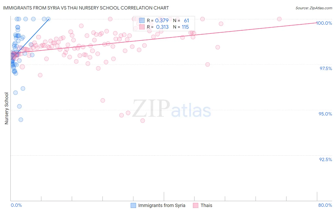 Immigrants from Syria vs Thai Nursery School