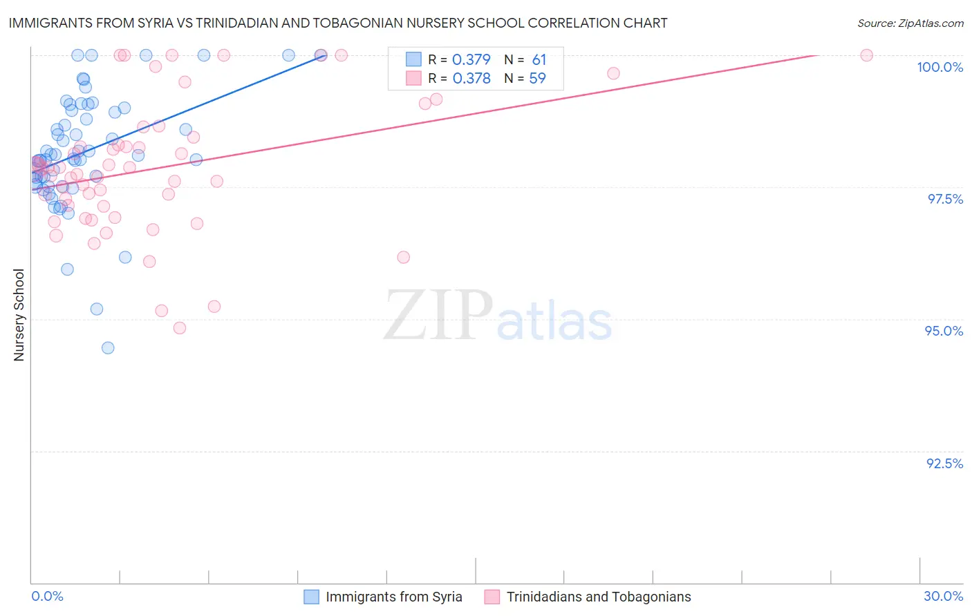Immigrants from Syria vs Trinidadian and Tobagonian Nursery School