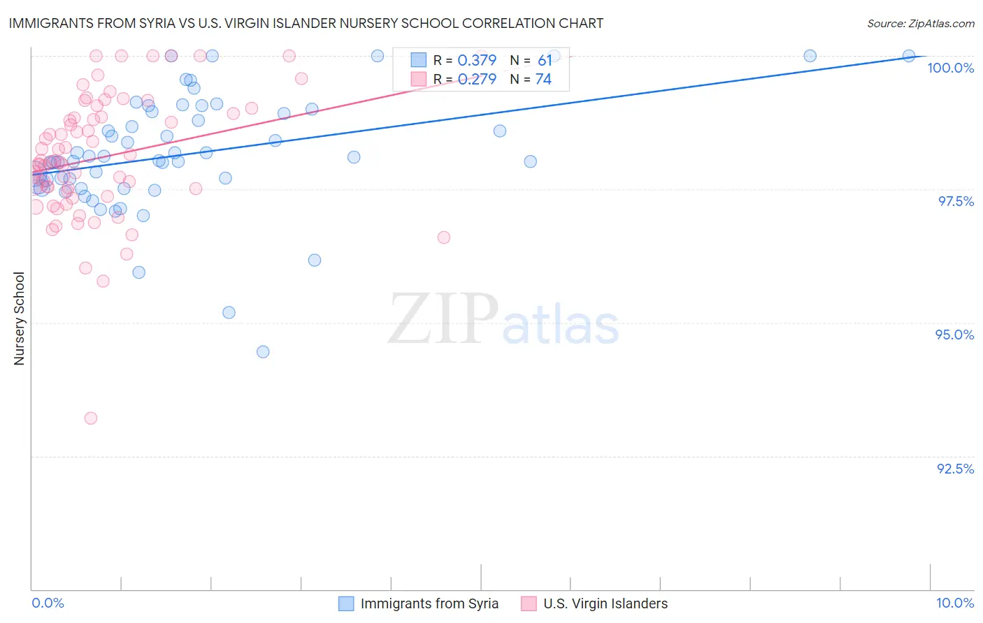 Immigrants from Syria vs U.S. Virgin Islander Nursery School