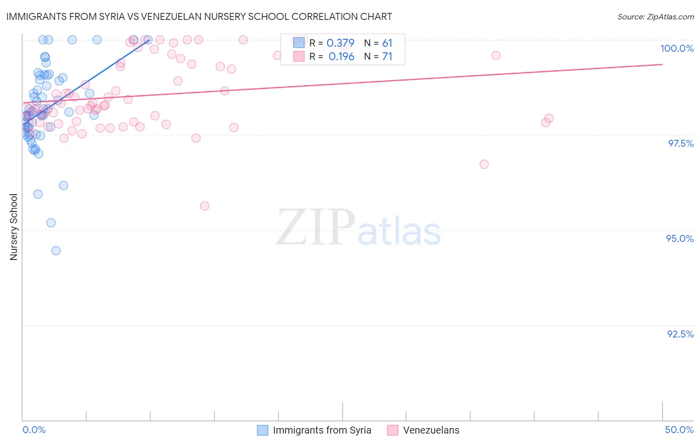 Immigrants from Syria vs Venezuelan Nursery School
