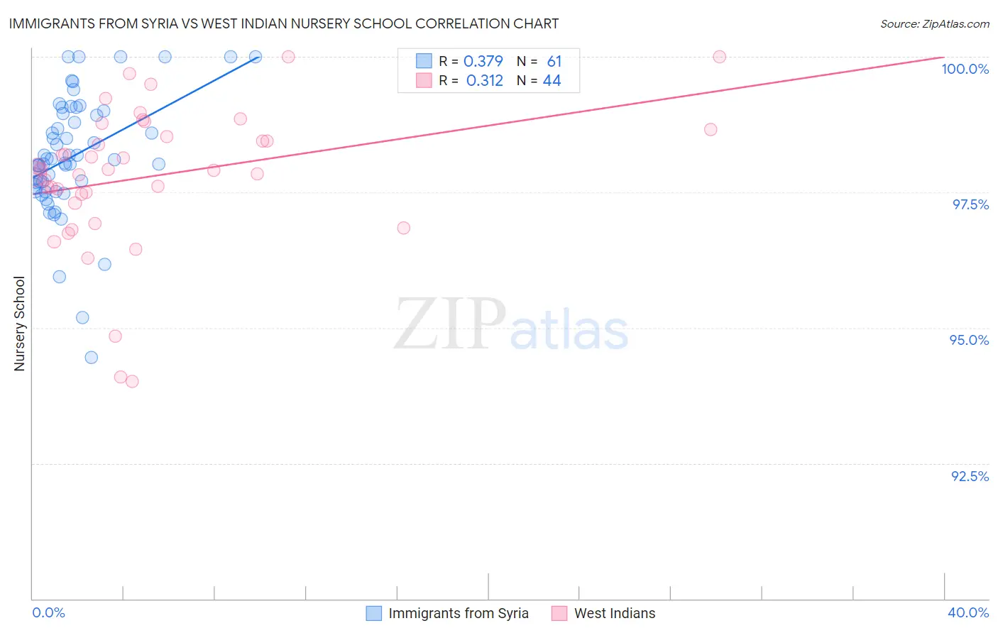 Immigrants from Syria vs West Indian Nursery School