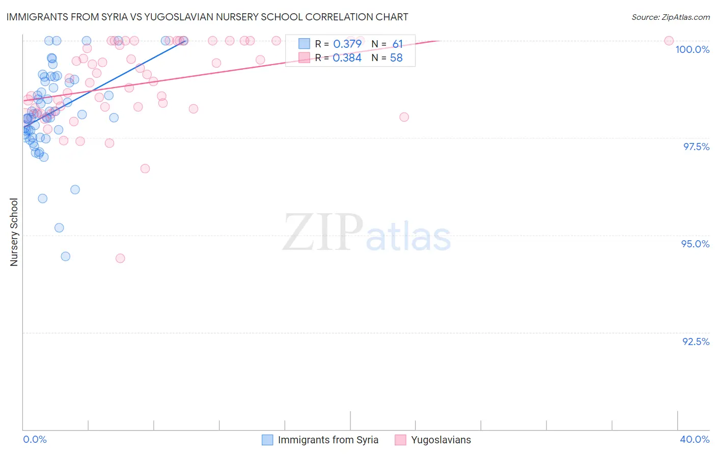 Immigrants from Syria vs Yugoslavian Nursery School