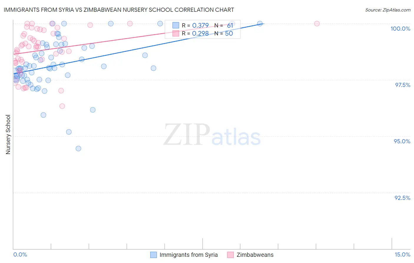 Immigrants from Syria vs Zimbabwean Nursery School
