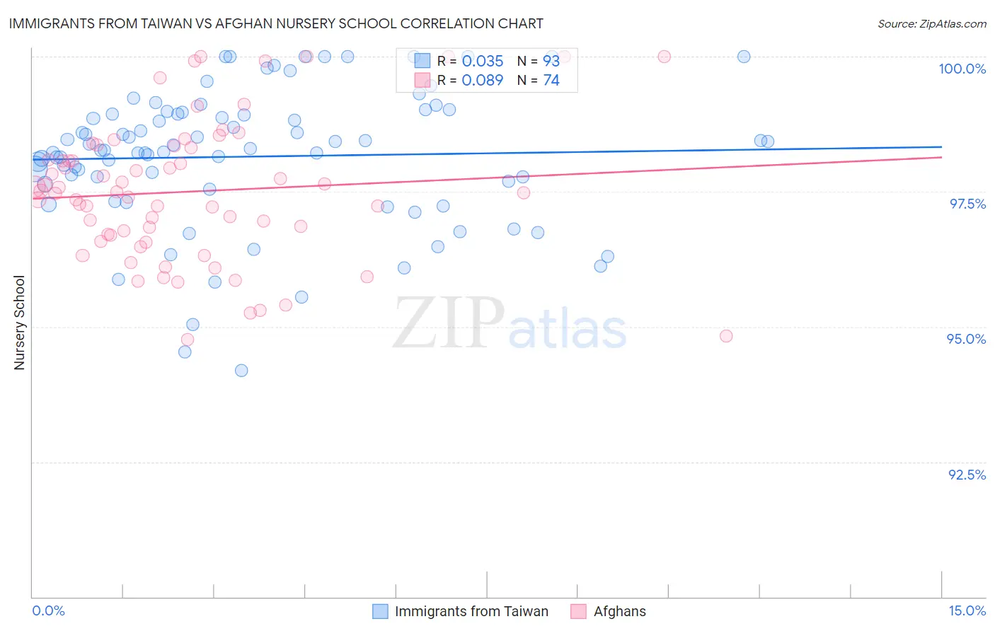 Immigrants from Taiwan vs Afghan Nursery School
