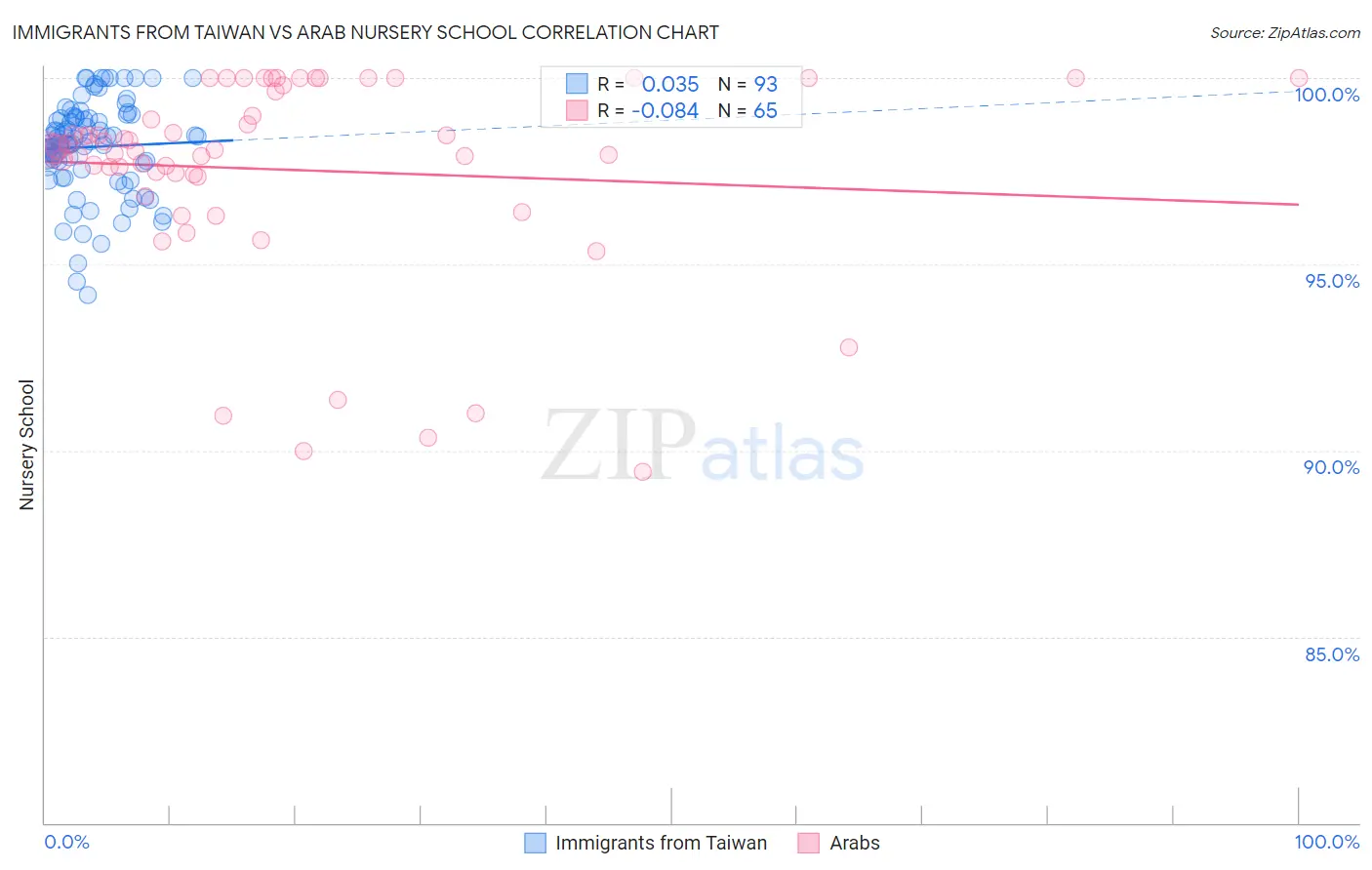 Immigrants from Taiwan vs Arab Nursery School