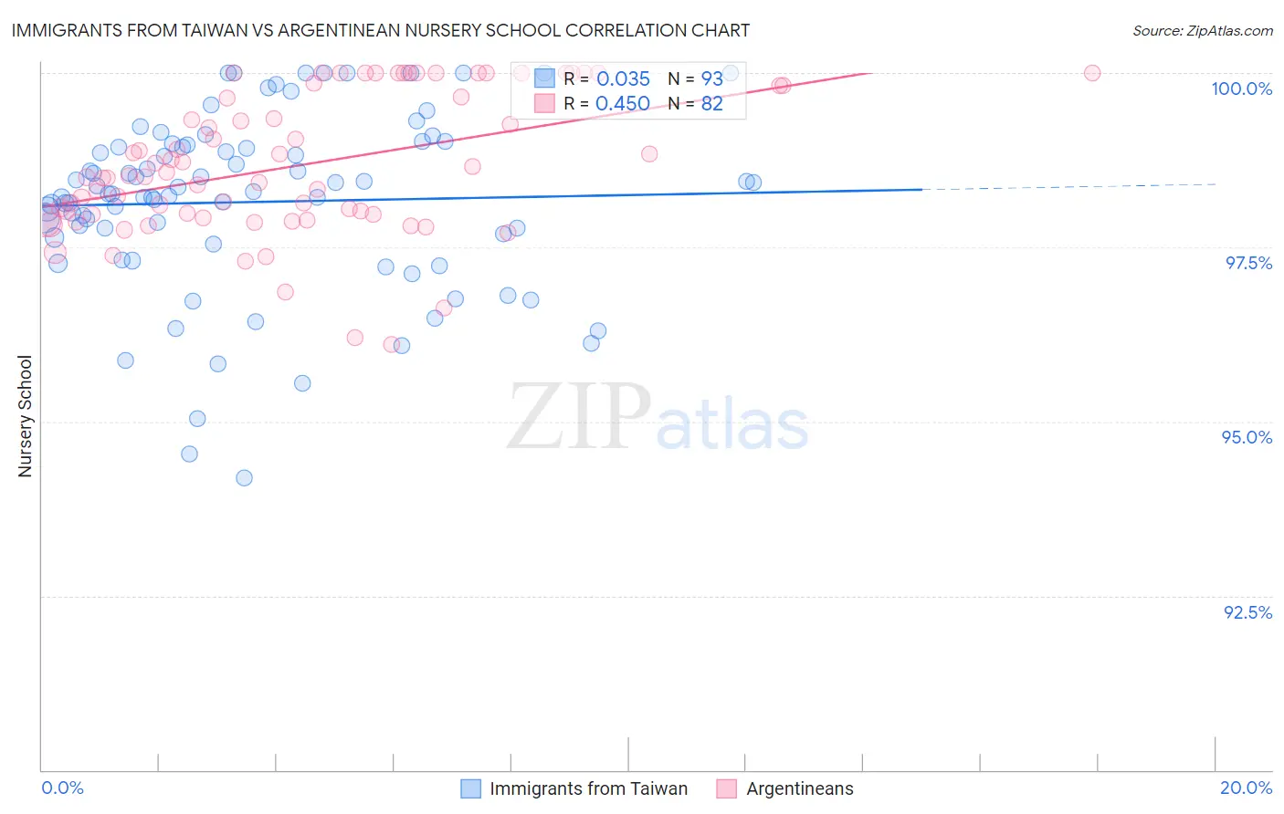 Immigrants from Taiwan vs Argentinean Nursery School