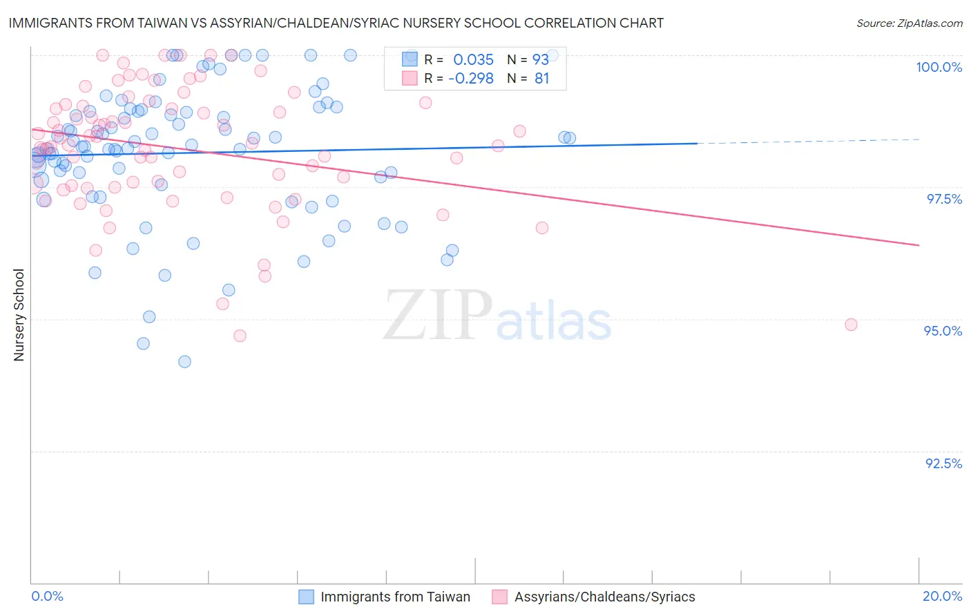 Immigrants from Taiwan vs Assyrian/Chaldean/Syriac Nursery School