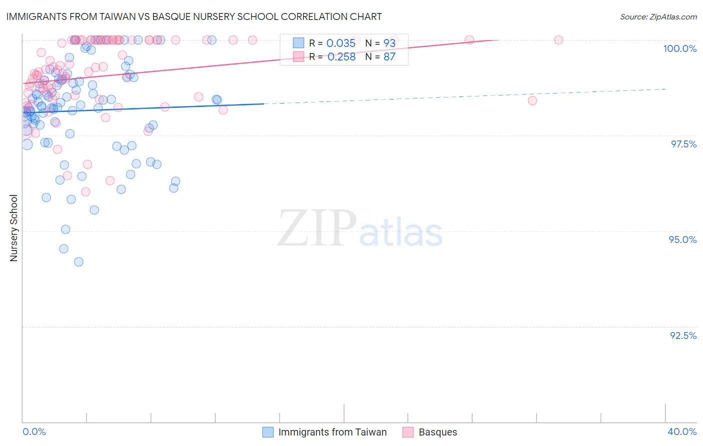 Immigrants from Taiwan vs Basque Nursery School