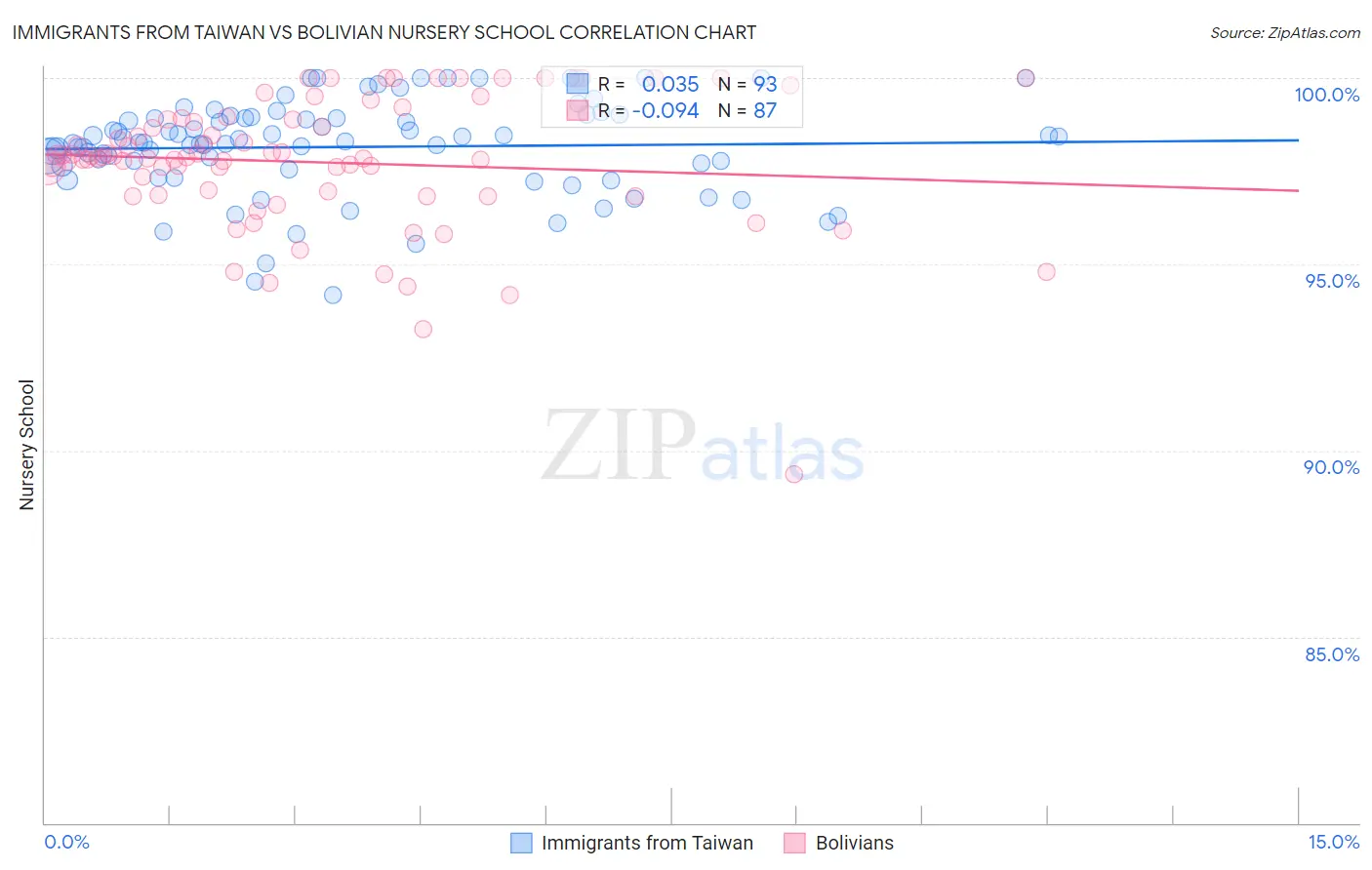 Immigrants from Taiwan vs Bolivian Nursery School